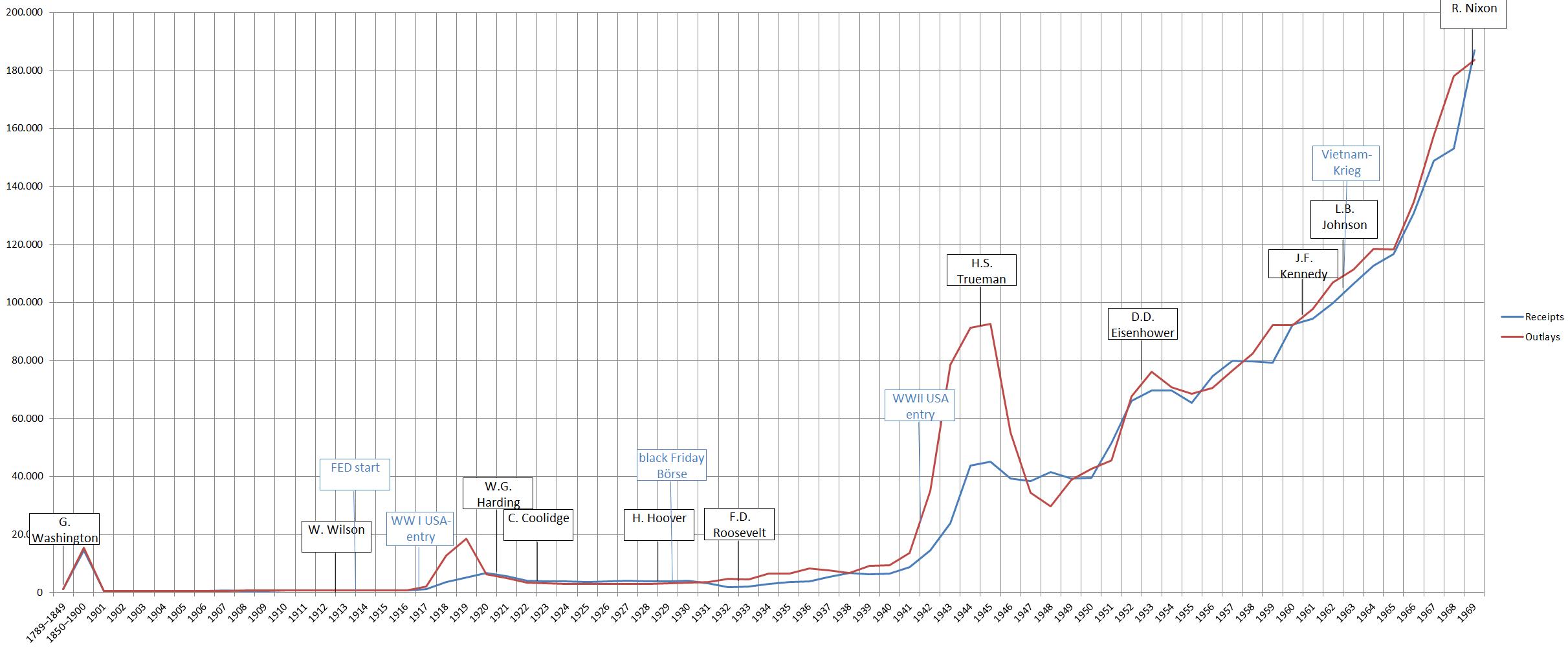 USA_Budget_-1789_1969_MitEreignissen